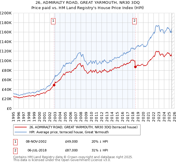 26, ADMIRALTY ROAD, GREAT YARMOUTH, NR30 3DQ: Price paid vs HM Land Registry's House Price Index