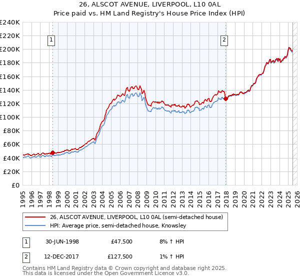 26, ALSCOT AVENUE, LIVERPOOL, L10 0AL: Price paid vs HM Land Registry's House Price Index