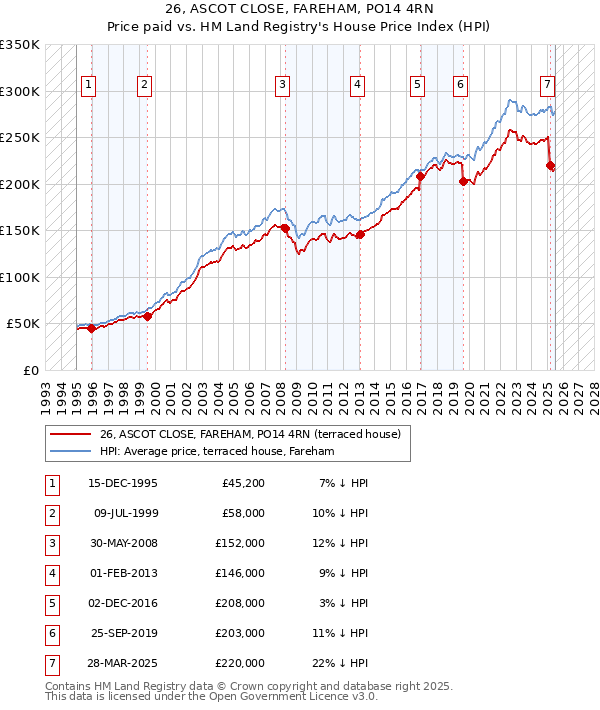 26, ASCOT CLOSE, FAREHAM, PO14 4RN: Price paid vs HM Land Registry's House Price Index