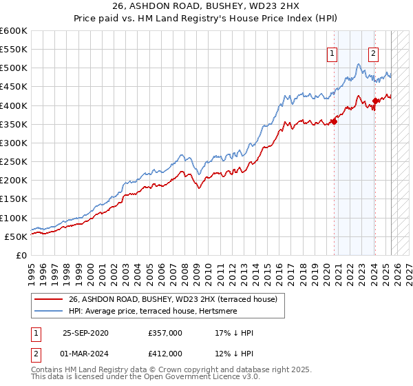 26, ASHDON ROAD, BUSHEY, WD23 2HX: Price paid vs HM Land Registry's House Price Index