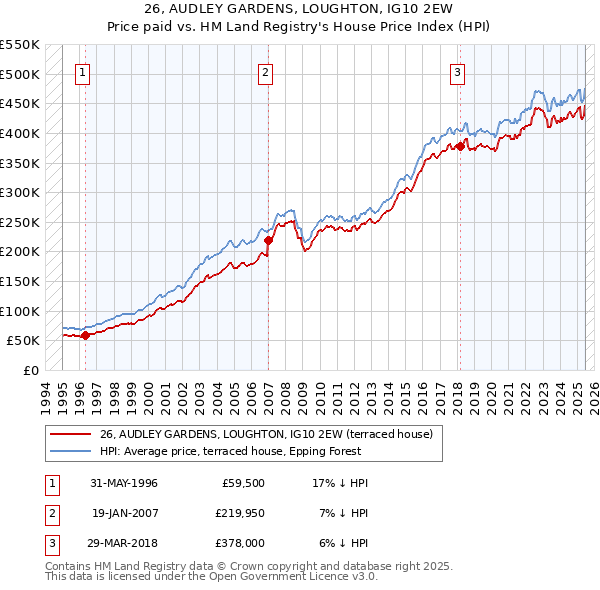 26, AUDLEY GARDENS, LOUGHTON, IG10 2EW: Price paid vs HM Land Registry's House Price Index
