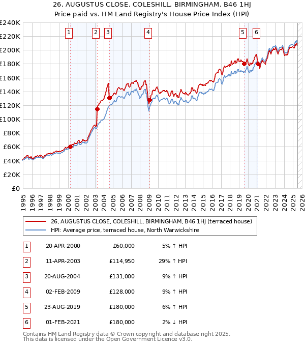 26, AUGUSTUS CLOSE, COLESHILL, BIRMINGHAM, B46 1HJ: Price paid vs HM Land Registry's House Price Index