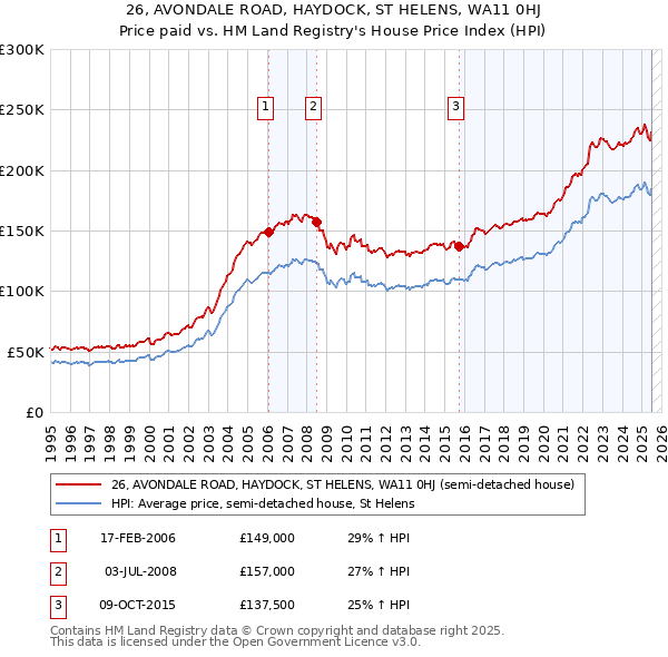 26, AVONDALE ROAD, HAYDOCK, ST HELENS, WA11 0HJ: Price paid vs HM Land Registry's House Price Index