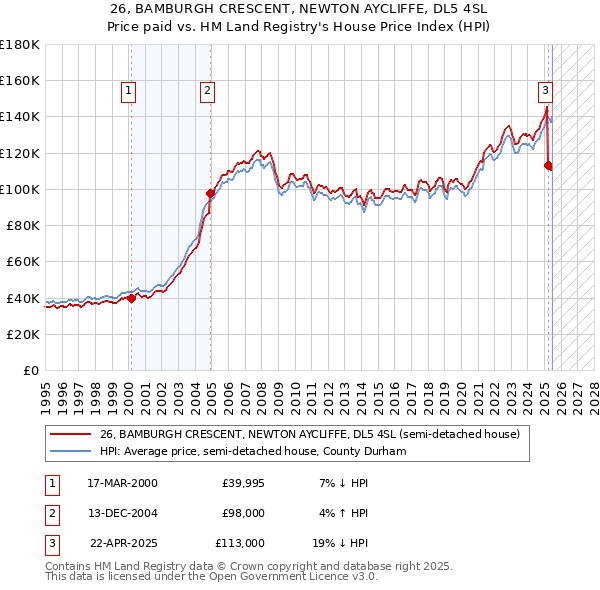 26, BAMBURGH CRESCENT, NEWTON AYCLIFFE, DL5 4SL: Price paid vs HM Land Registry's House Price Index