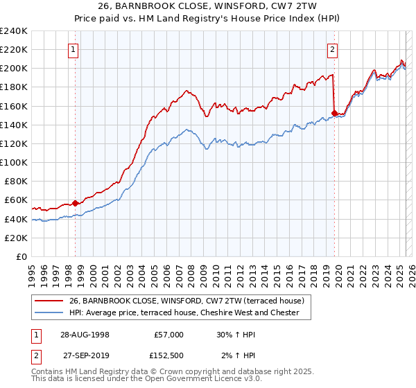 26, BARNBROOK CLOSE, WINSFORD, CW7 2TW: Price paid vs HM Land Registry's House Price Index