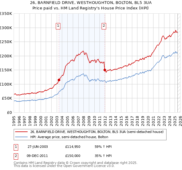 26, BARNFIELD DRIVE, WESTHOUGHTON, BOLTON, BL5 3UA: Price paid vs HM Land Registry's House Price Index