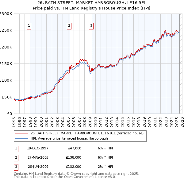 26, BATH STREET, MARKET HARBOROUGH, LE16 9EL: Price paid vs HM Land Registry's House Price Index