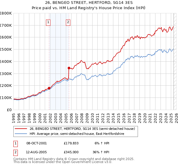 26, BENGEO STREET, HERTFORD, SG14 3ES: Price paid vs HM Land Registry's House Price Index