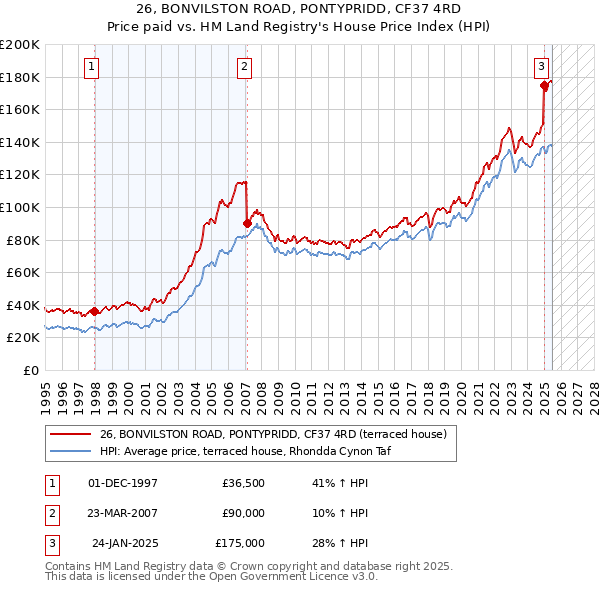 26, BONVILSTON ROAD, PONTYPRIDD, CF37 4RD: Price paid vs HM Land Registry's House Price Index