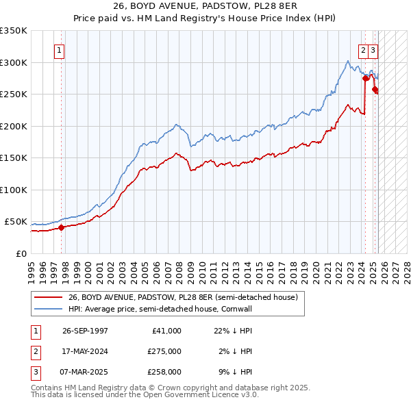 26, BOYD AVENUE, PADSTOW, PL28 8ER: Price paid vs HM Land Registry's House Price Index