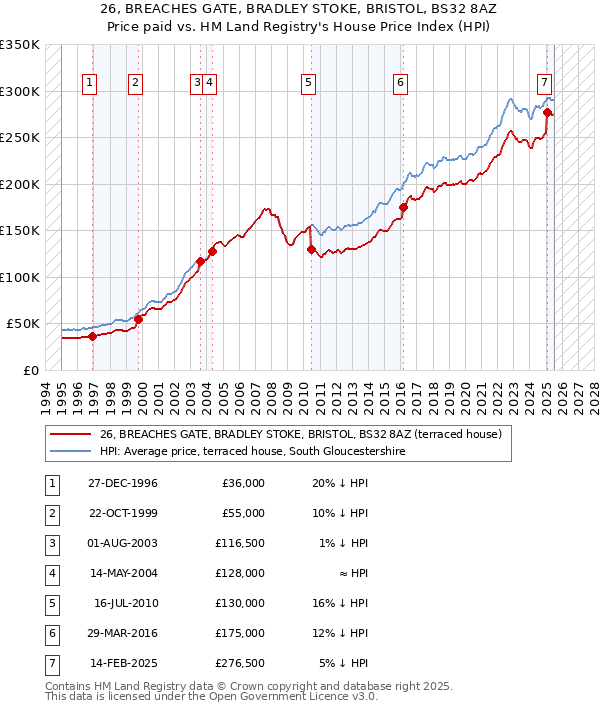 26, BREACHES GATE, BRADLEY STOKE, BRISTOL, BS32 8AZ: Price paid vs HM Land Registry's House Price Index