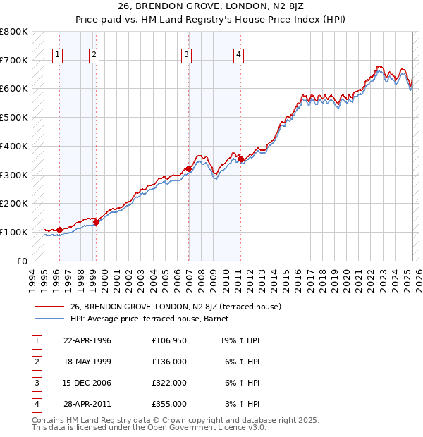 26, BRENDON GROVE, LONDON, N2 8JZ: Price paid vs HM Land Registry's House Price Index