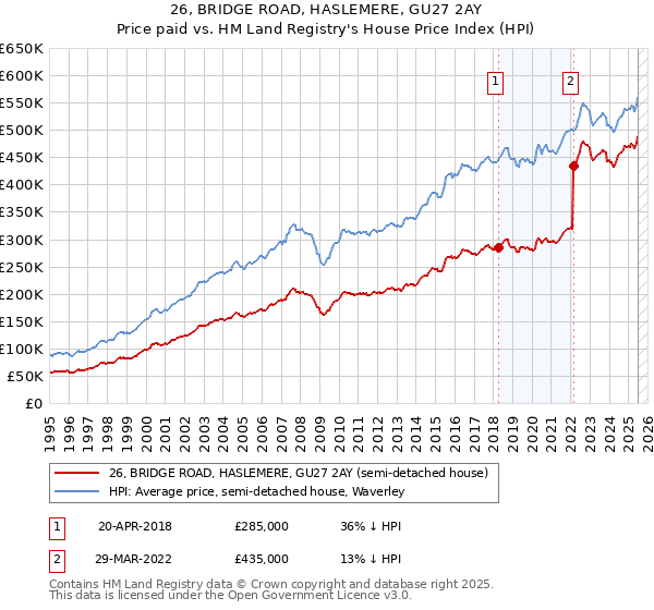 26, BRIDGE ROAD, HASLEMERE, GU27 2AY: Price paid vs HM Land Registry's House Price Index