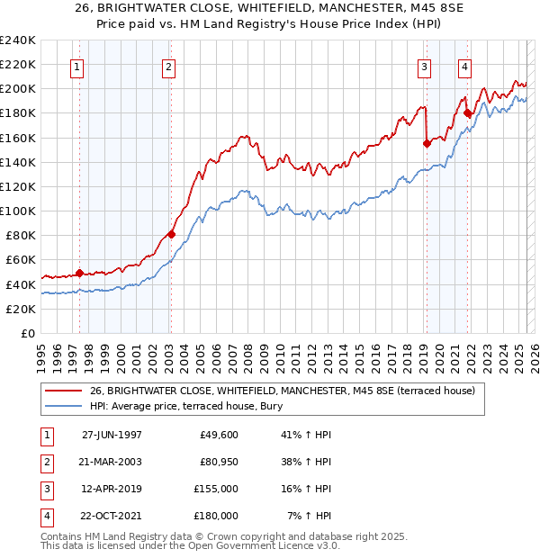 26, BRIGHTWATER CLOSE, WHITEFIELD, MANCHESTER, M45 8SE: Price paid vs HM Land Registry's House Price Index