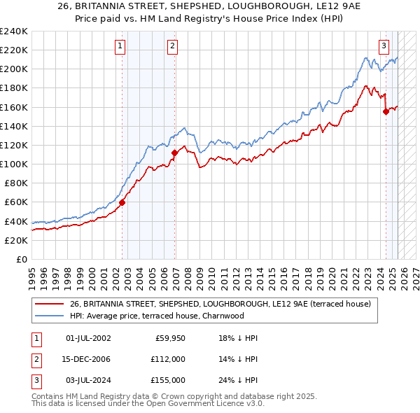 26, BRITANNIA STREET, SHEPSHED, LOUGHBOROUGH, LE12 9AE: Price paid vs HM Land Registry's House Price Index