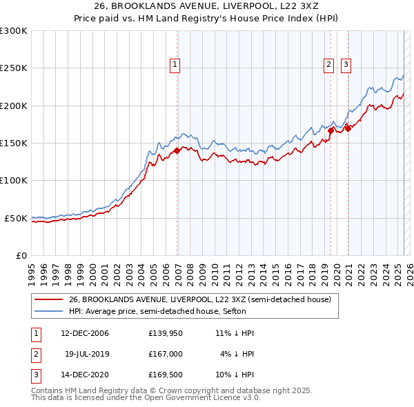 26, BROOKLANDS AVENUE, LIVERPOOL, L22 3XZ: Price paid vs HM Land Registry's House Price Index