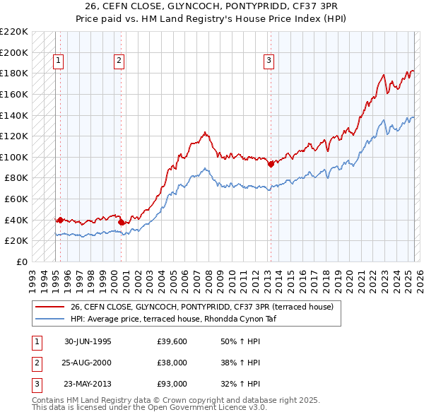 26, CEFN CLOSE, GLYNCOCH, PONTYPRIDD, CF37 3PR: Price paid vs HM Land Registry's House Price Index