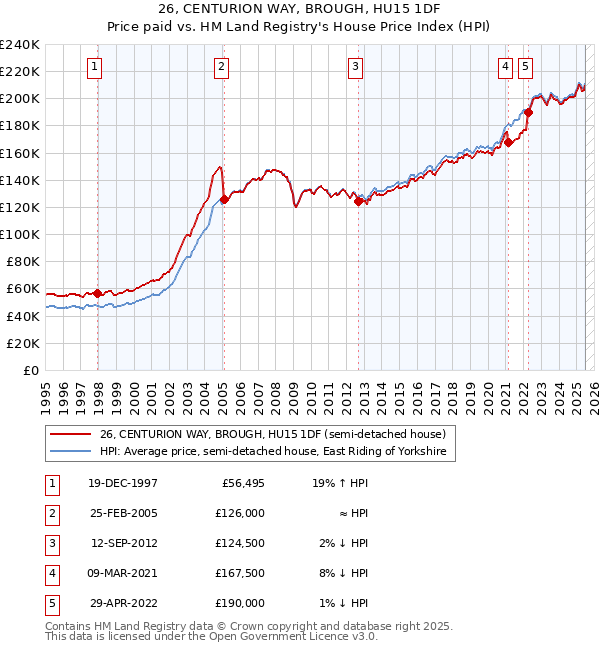 26, CENTURION WAY, BROUGH, HU15 1DF: Price paid vs HM Land Registry's House Price Index