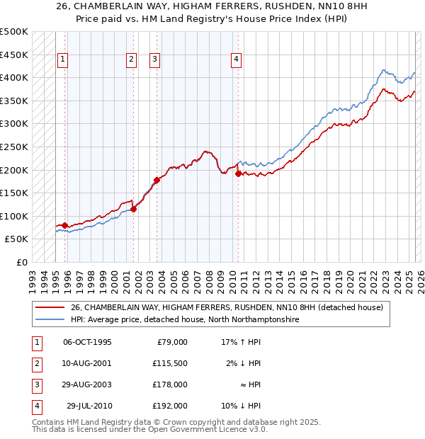 26, CHAMBERLAIN WAY, HIGHAM FERRERS, RUSHDEN, NN10 8HH: Price paid vs HM Land Registry's House Price Index