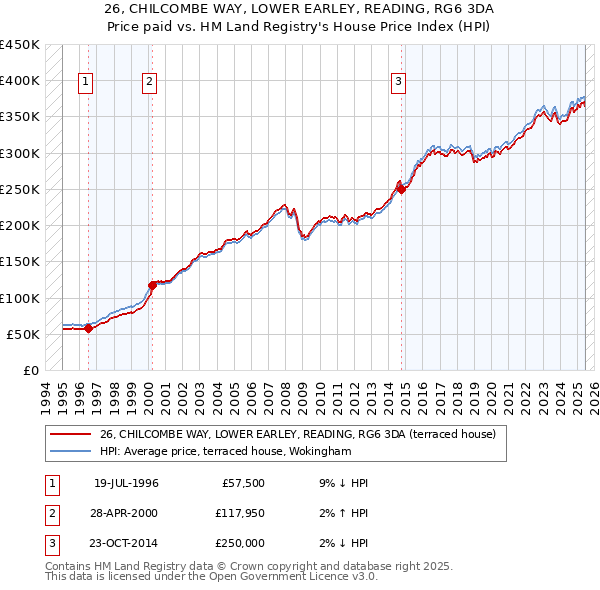 26, CHILCOMBE WAY, LOWER EARLEY, READING, RG6 3DA: Price paid vs HM Land Registry's House Price Index