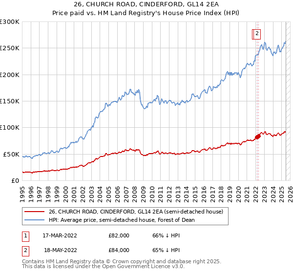 26, CHURCH ROAD, CINDERFORD, GL14 2EA: Price paid vs HM Land Registry's House Price Index