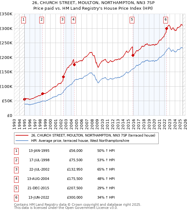 26, CHURCH STREET, MOULTON, NORTHAMPTON, NN3 7SP: Price paid vs HM Land Registry's House Price Index