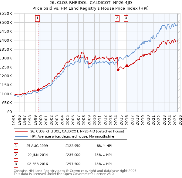 26, CLOS RHEIDOL, CALDICOT, NP26 4JD: Price paid vs HM Land Registry's House Price Index
