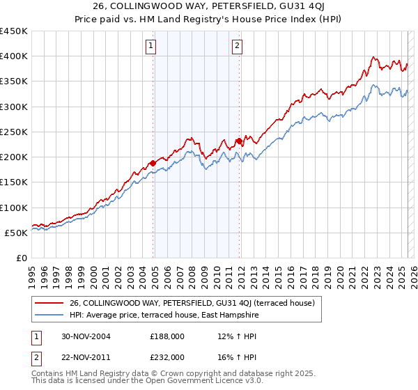 26, COLLINGWOOD WAY, PETERSFIELD, GU31 4QJ: Price paid vs HM Land Registry's House Price Index