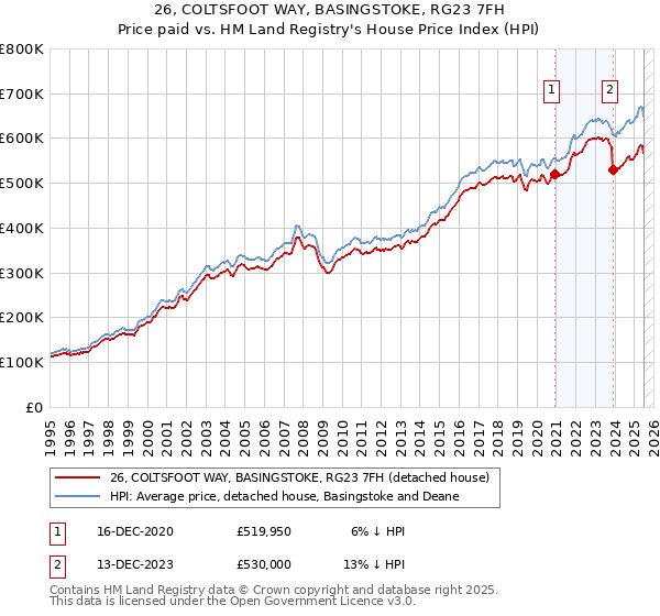 26, COLTSFOOT WAY, BASINGSTOKE, RG23 7FH: Price paid vs HM Land Registry's House Price Index