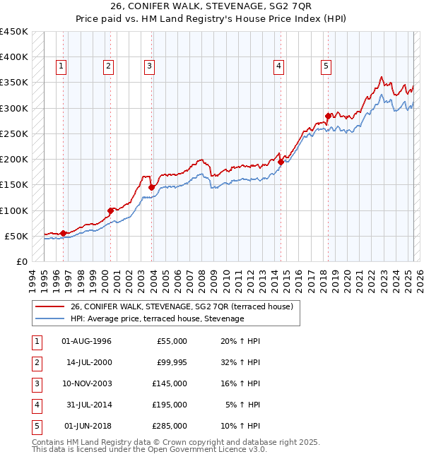 26, CONIFER WALK, STEVENAGE, SG2 7QR: Price paid vs HM Land Registry's House Price Index