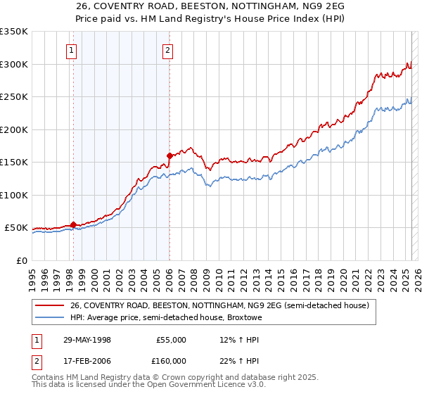 26, COVENTRY ROAD, BEESTON, NOTTINGHAM, NG9 2EG: Price paid vs HM Land Registry's House Price Index