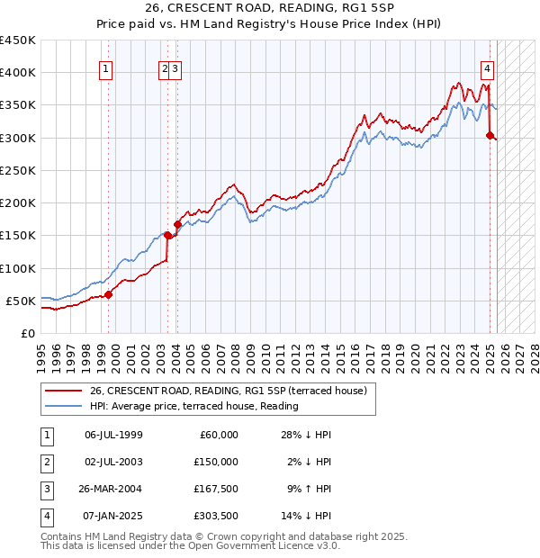 26, CRESCENT ROAD, READING, RG1 5SP: Price paid vs HM Land Registry's House Price Index