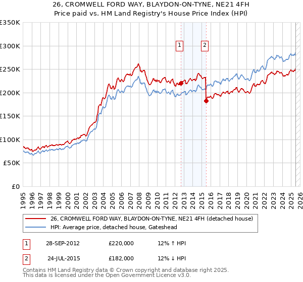 26, CROMWELL FORD WAY, BLAYDON-ON-TYNE, NE21 4FH: Price paid vs HM Land Registry's House Price Index