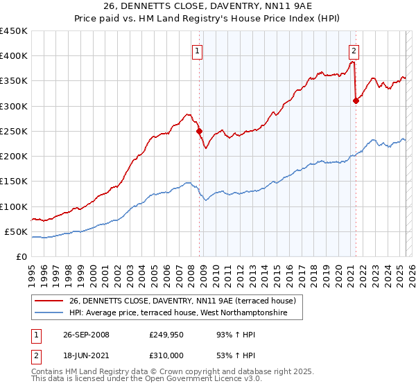 26, DENNETTS CLOSE, DAVENTRY, NN11 9AE: Price paid vs HM Land Registry's House Price Index