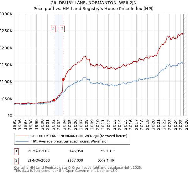 26, DRURY LANE, NORMANTON, WF6 2JN: Price paid vs HM Land Registry's House Price Index