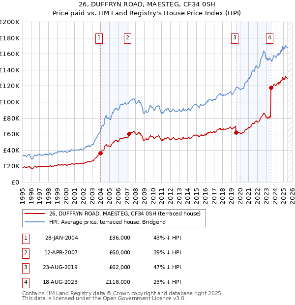 26, DUFFRYN ROAD, MAESTEG, CF34 0SH: Price paid vs HM Land Registry's House Price Index