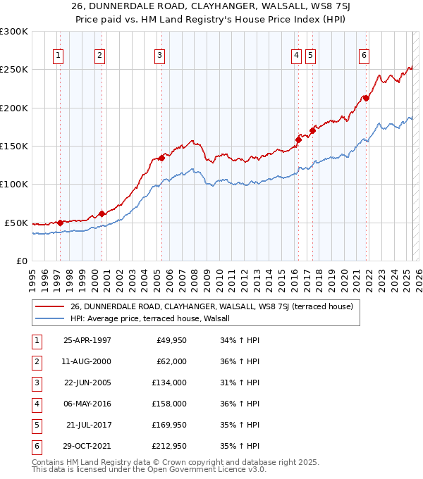 26, DUNNERDALE ROAD, CLAYHANGER, WALSALL, WS8 7SJ: Price paid vs HM Land Registry's House Price Index
