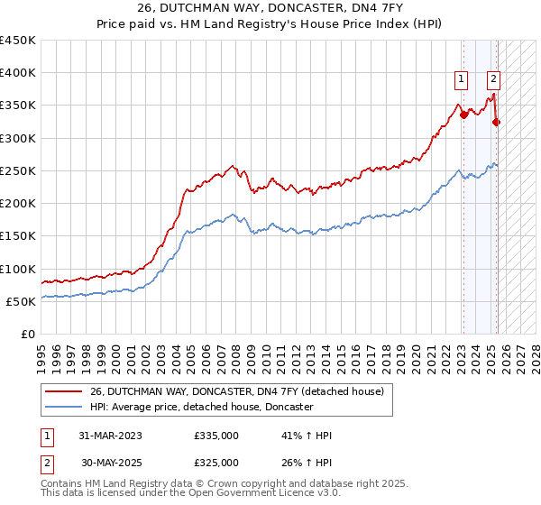 26, DUTCHMAN WAY, DONCASTER, DN4 7FY: Price paid vs HM Land Registry's House Price Index
