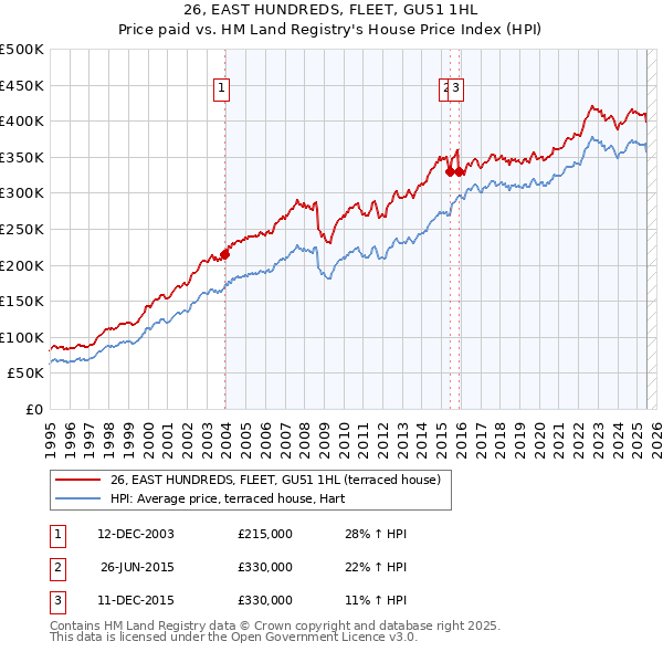 26, EAST HUNDREDS, FLEET, GU51 1HL: Price paid vs HM Land Registry's House Price Index