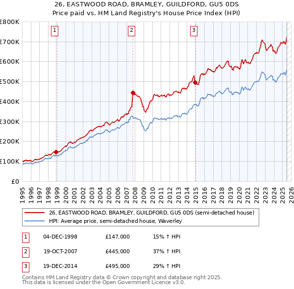 26, EASTWOOD ROAD, BRAMLEY, GUILDFORD, GU5 0DS: Price paid vs HM Land Registry's House Price Index