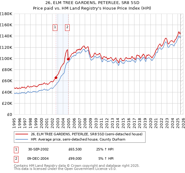 26, ELM TREE GARDENS, PETERLEE, SR8 5SD: Price paid vs HM Land Registry's House Price Index
