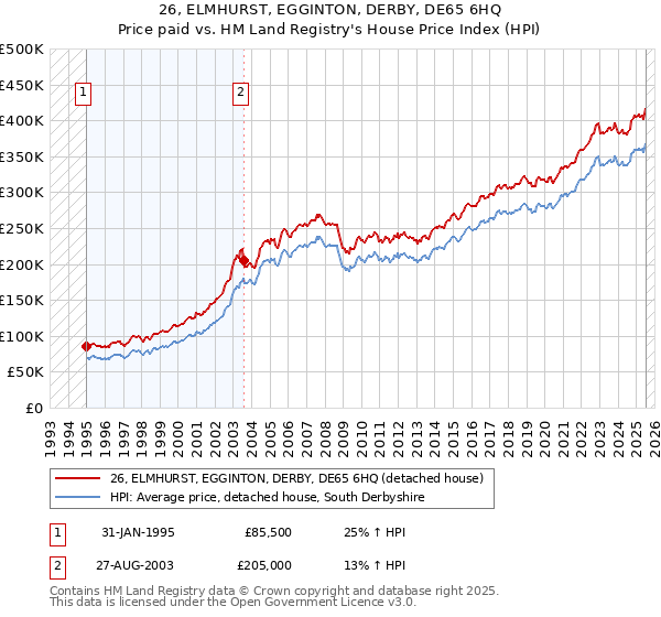 26, ELMHURST, EGGINTON, DERBY, DE65 6HQ: Price paid vs HM Land Registry's House Price Index