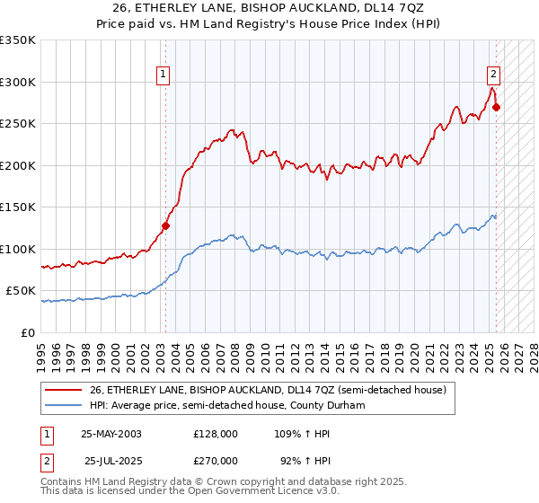 26, ETHERLEY LANE, BISHOP AUCKLAND, DL14 7QZ: Price paid vs HM Land Registry's House Price Index