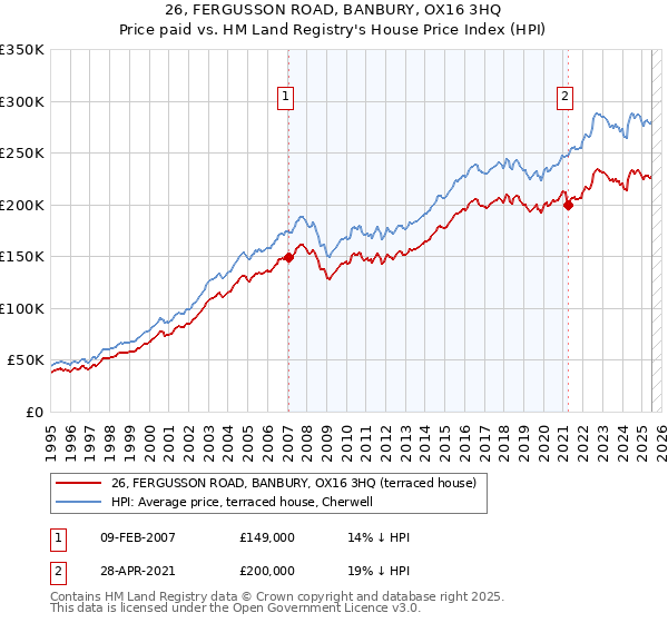 26, FERGUSSON ROAD, BANBURY, OX16 3HQ: Price paid vs HM Land Registry's House Price Index