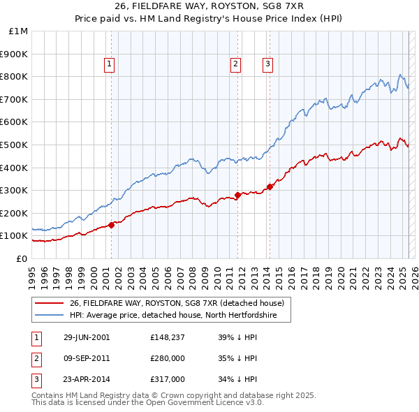26, FIELDFARE WAY, ROYSTON, SG8 7XR: Price paid vs HM Land Registry's House Price Index