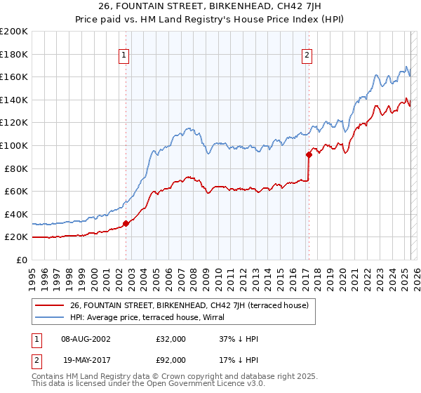 26, FOUNTAIN STREET, BIRKENHEAD, CH42 7JH: Price paid vs HM Land Registry's House Price Index