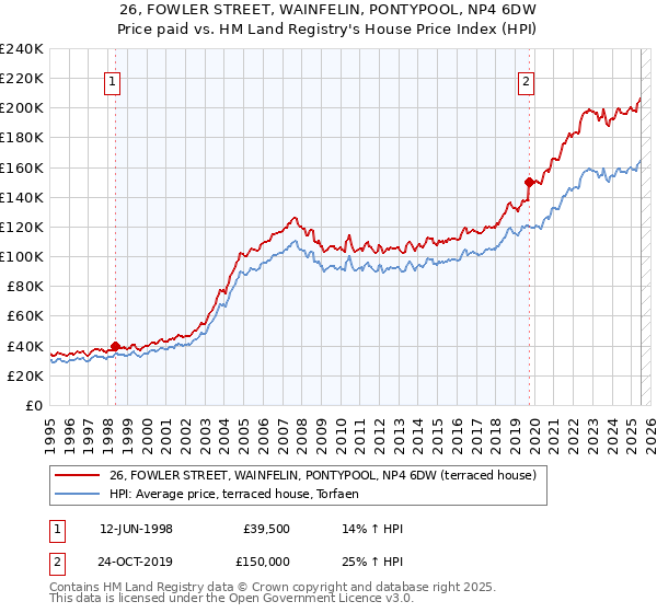 26, FOWLER STREET, WAINFELIN, PONTYPOOL, NP4 6DW: Price paid vs HM Land Registry's House Price Index