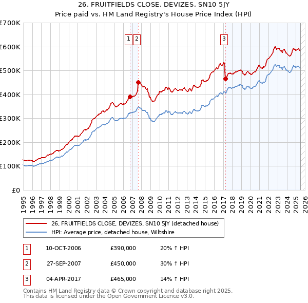 26, FRUITFIELDS CLOSE, DEVIZES, SN10 5JY: Price paid vs HM Land Registry's House Price Index