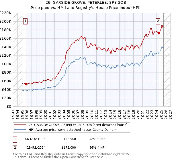 26, GARSIDE GROVE, PETERLEE, SR8 2QB: Price paid vs HM Land Registry's House Price Index