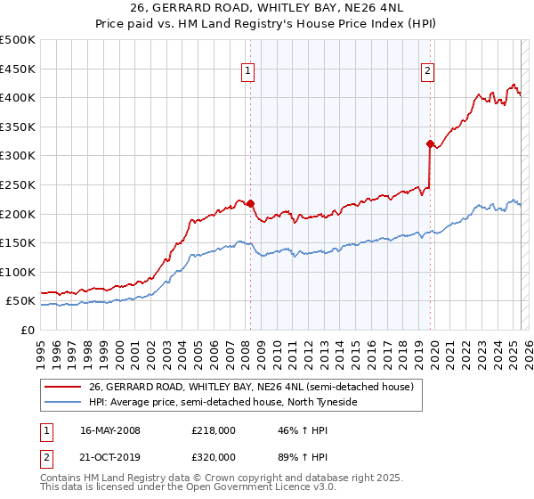 26, GERRARD ROAD, WHITLEY BAY, NE26 4NL: Price paid vs HM Land Registry's House Price Index